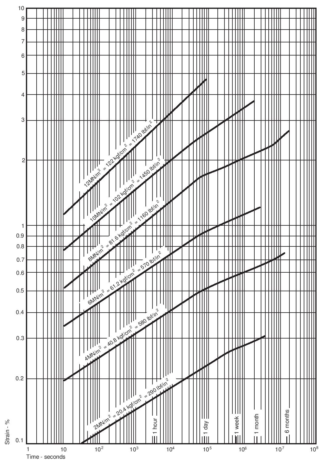 Figure 25. Creep in compression at 20°C (68°F) at various stress levels; Fluon® FC100-25 1000