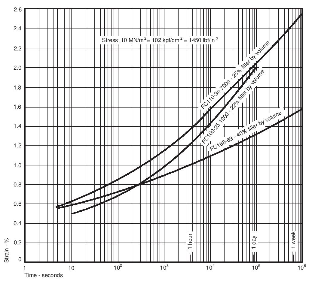 Figure 27. Isometric stress-time curves in compression at 20°C (68°F) , and various strain levels : Fluon® FC100-25 1000