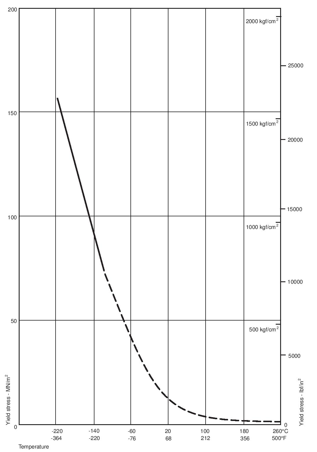 Figure 17. Effect of temperature upon tensile yield stress of PTFE