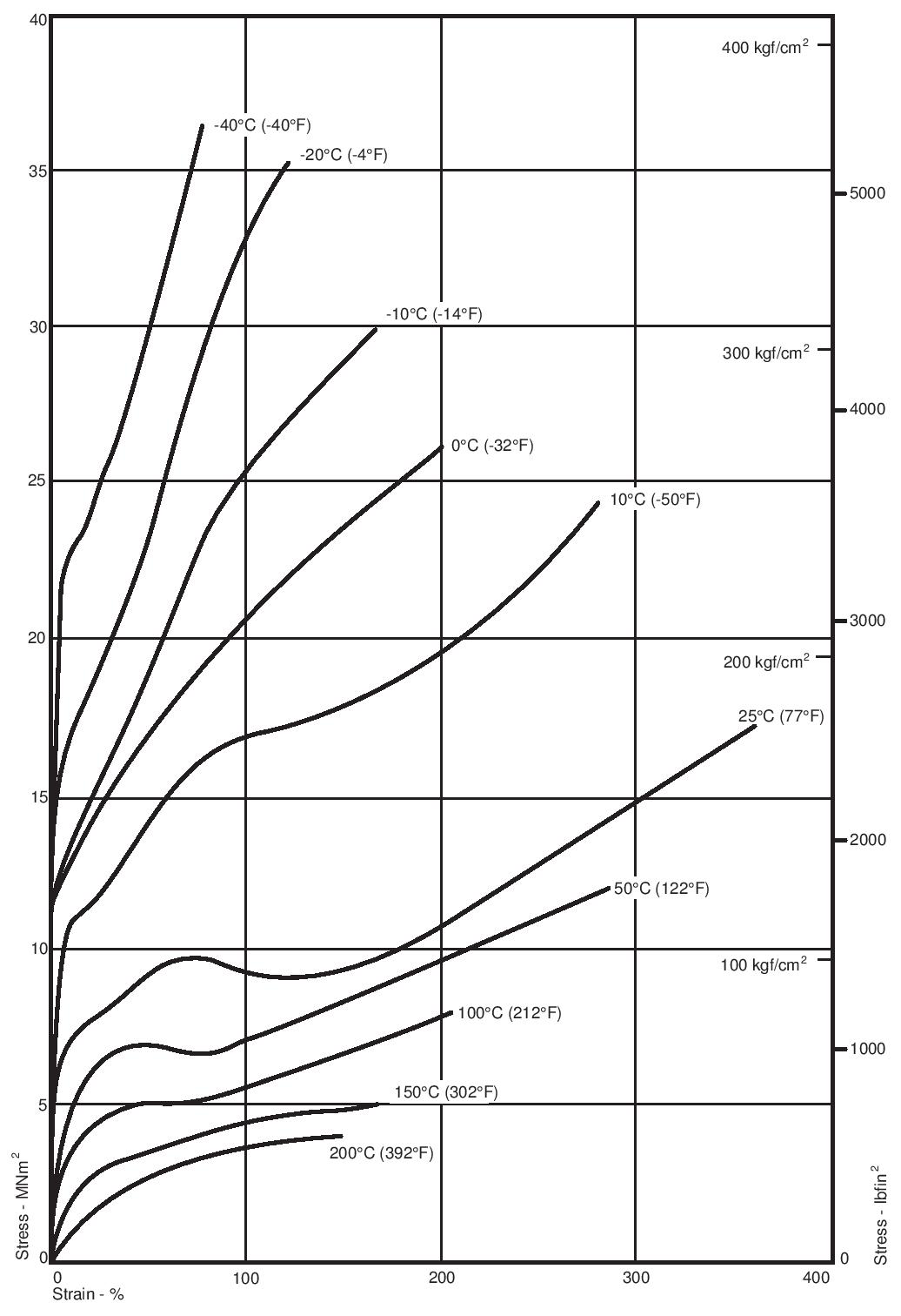 Figure 16. Effect of temperature upon tensile stress-strain curves for PTFE