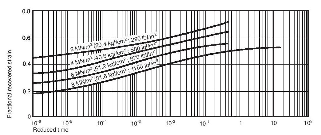 Figure 15.Recovery from creep in compression, at 25°C (77°F), Fluon® G163