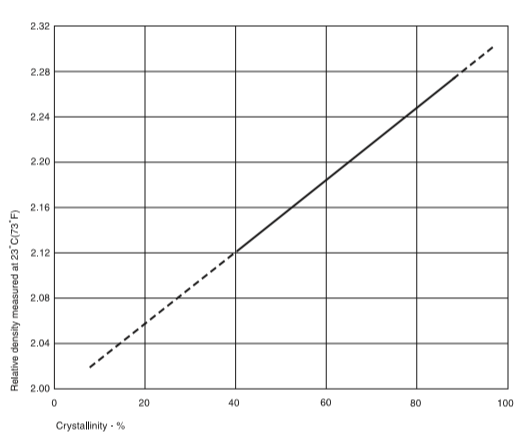 Figure 8. Variation of relative density with crystallinity