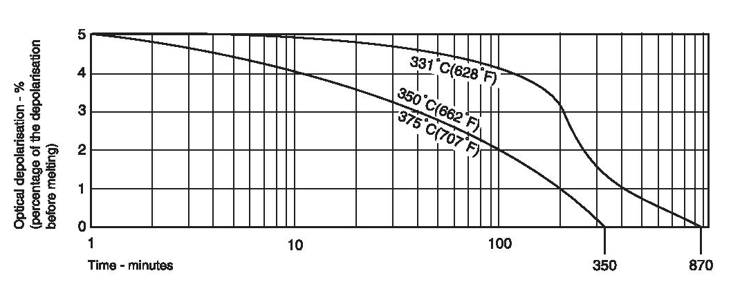 Figure 2. The decay of birefringence in the melt